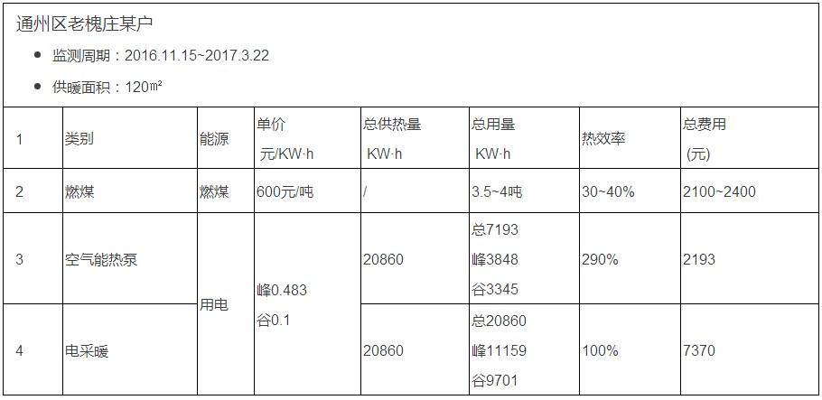 空氣源熱泵與不同采暖方式經(jīng)濟(jì)性對(duì)比 空氣源熱泵與不同采暖方式經(jīng)濟(jì)性對(duì)比
